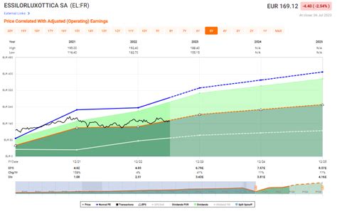 essilor luxottica stock